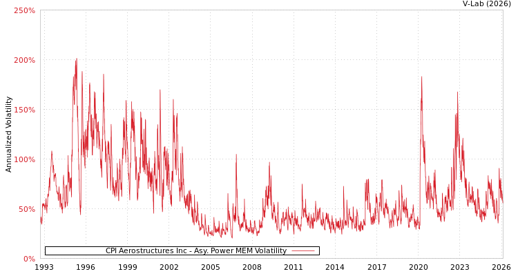 graph of CPI Aerostructures Inc APMEM