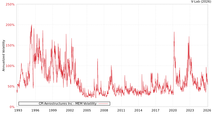 graph of CPI Aerostructures Inc MEM