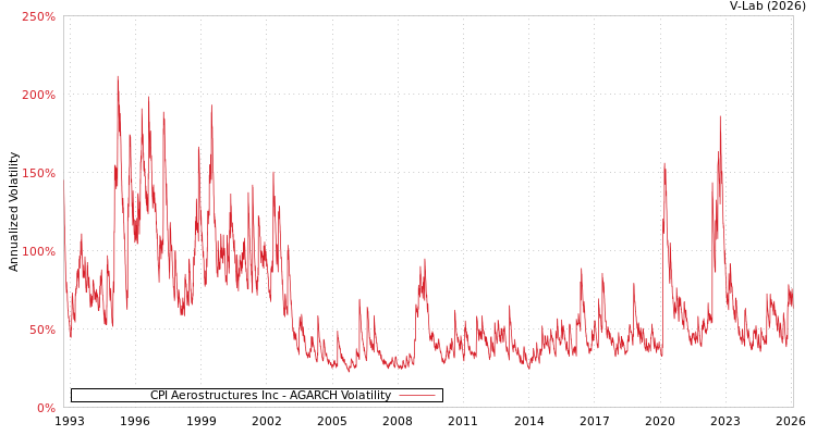 graph of CPI Aerostructures Inc AGARCH