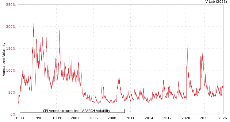 graph of CPI Aerostructures Inc APARCH