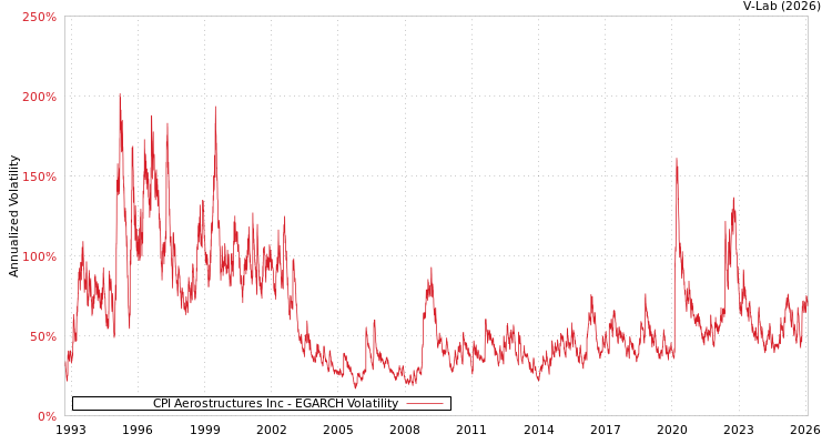 graph of CPI Aerostructures Inc EGARCH