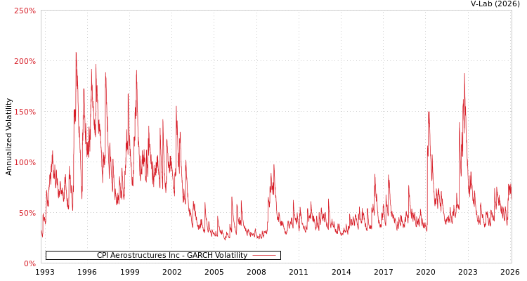 graph of CPI Aerostructures Inc GARCH