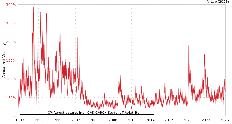 graph of CPI Aerostructures Inc GAS-GARCH-T