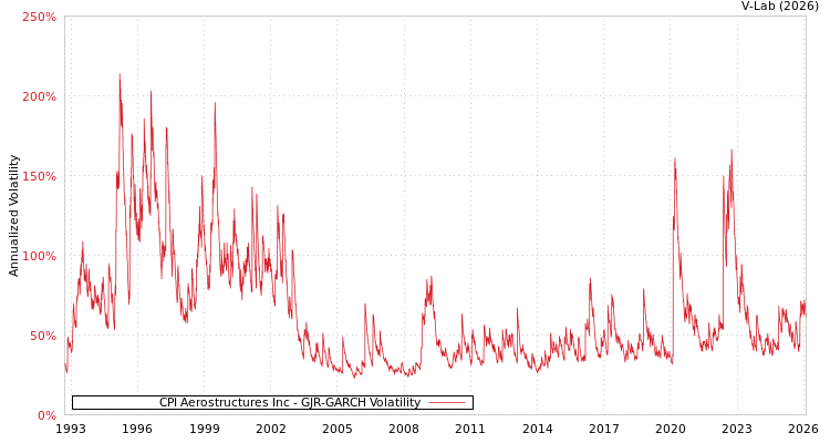 graph of CPI Aerostructures Inc GJR-GARCH