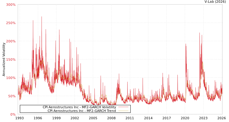 graph of CPI Aerostructures Inc MF2-GARCH