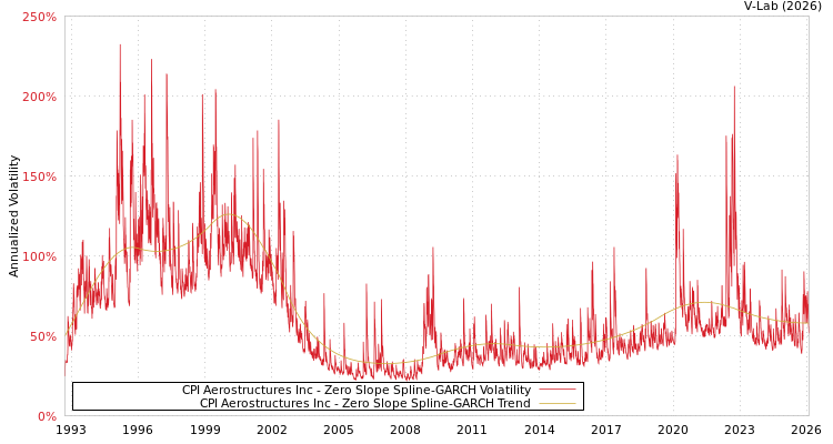 graph of CPI Aerostructures Inc S0GARCH