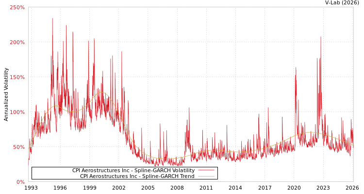 graph of CPI Aerostructures Inc SGARCH