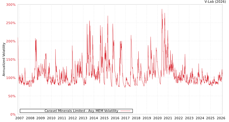 graph of Caravel Minerals Limited AMEM
