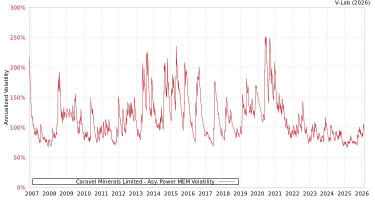 graph of Caravel Minerals Limited APMEM