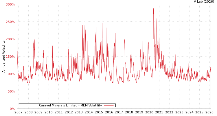 graph of Caravel Minerals Limited MEM