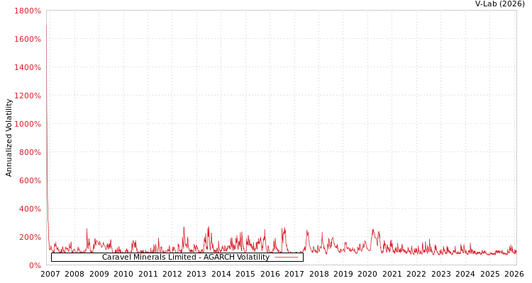 graph of Caravel Minerals Limited AGARCH