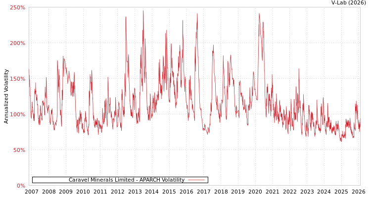 graph of Caravel Minerals Limited APARCH