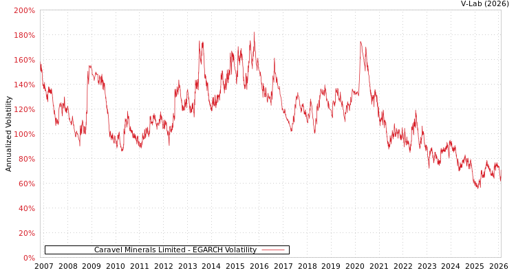 graph of Caravel Minerals Limited EGARCH