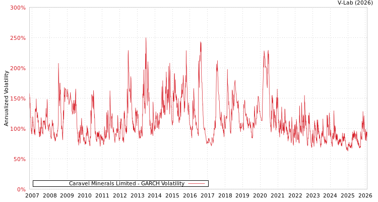 graph of Caravel Minerals Limited GARCH