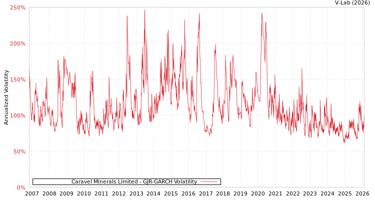 graph of Caravel Minerals Limited GJR-GARCH