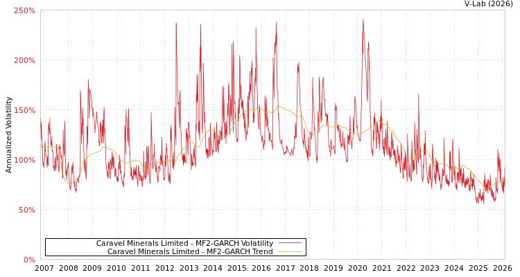 graph of Caravel Minerals Limited MF2-GARCH
