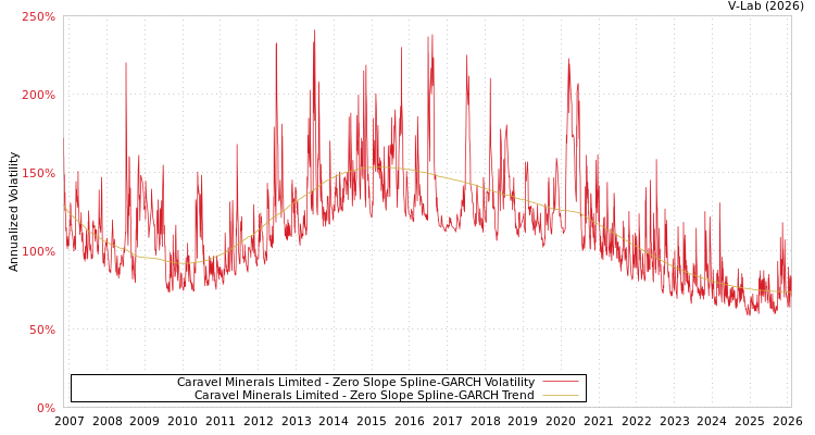 graph of Caravel Minerals Limited S0GARCH