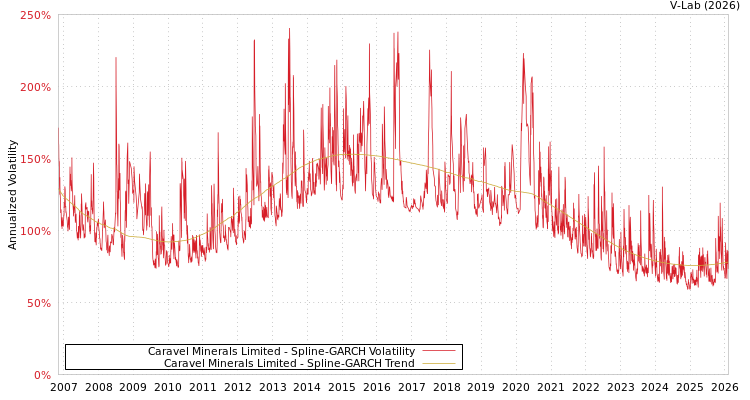 graph of Caravel Minerals Limited SGARCH