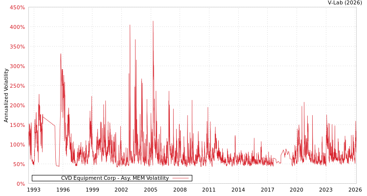 graph of CVD Equipment Corp AMEM