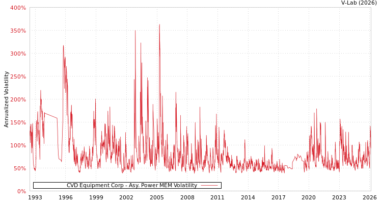 graph of CVD Equipment Corp APMEM