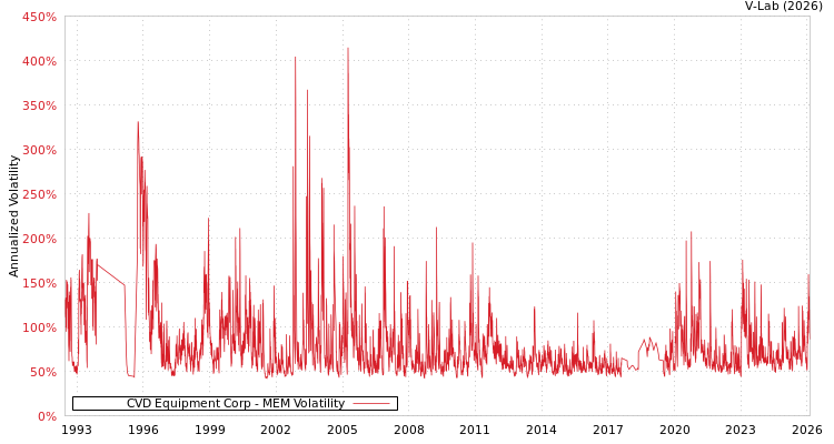 graph of CVD Equipment Corp MEM