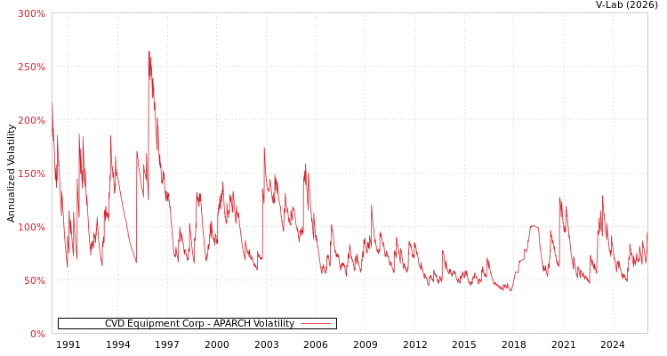 graph of CVD Equipment Corp APARCH