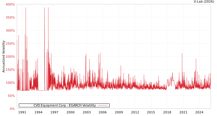 graph of CVD Equipment Corp EGARCH