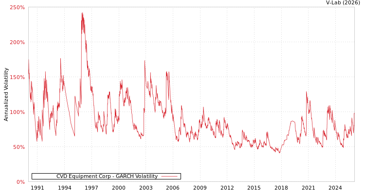 graph of CVD Equipment Corp GARCH