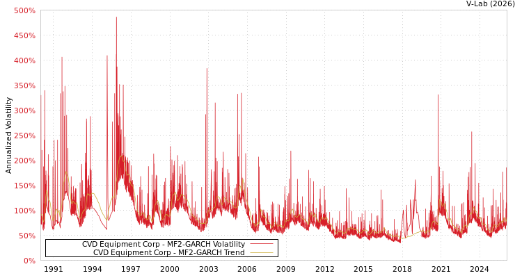 graph of CVD Equipment Corp MF2-GARCH