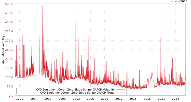 graph of CVD Equipment Corp S0GARCH