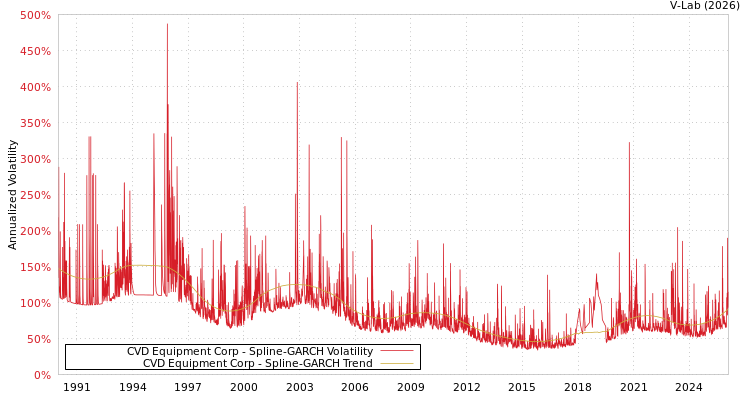 graph of CVD Equipment Corp SGARCH