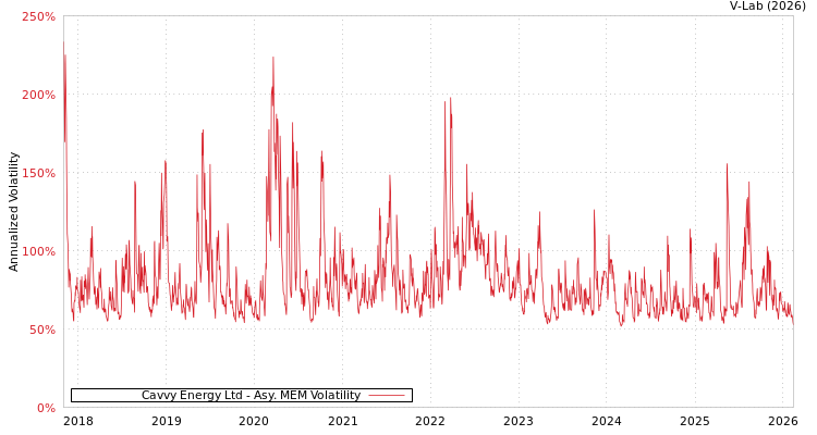 graph of Cavvy Energy Ltd AMEM