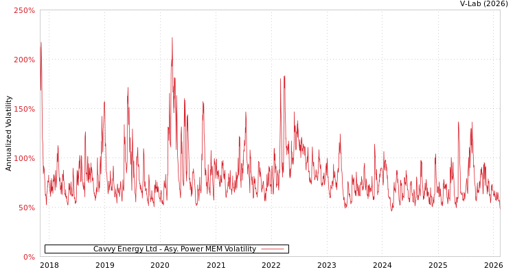 graph of Cavvy Energy Ltd APMEM