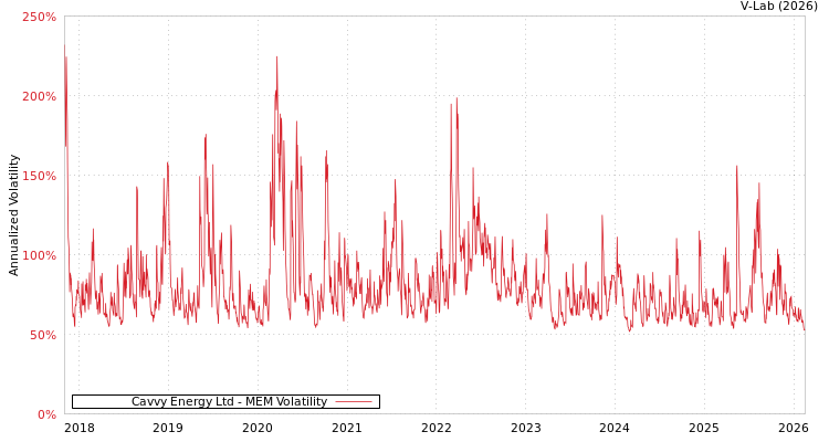 graph of Cavvy Energy Ltd MEM