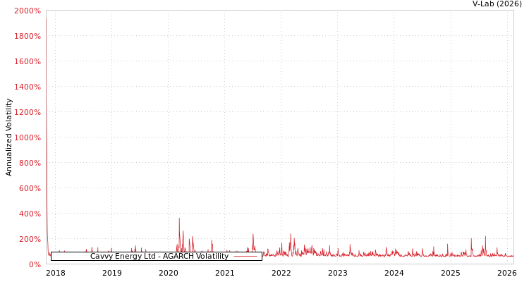 graph of Cavvy Energy Ltd AGARCH