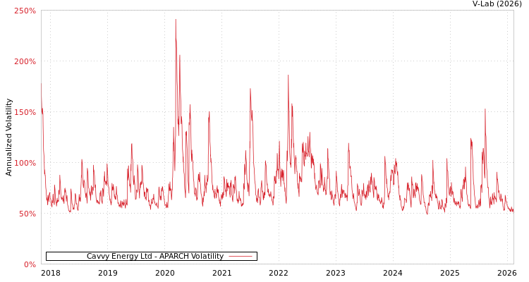 graph of Cavvy Energy Ltd APARCH
