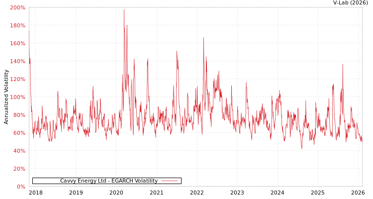 graph of Cavvy Energy Ltd EGARCH