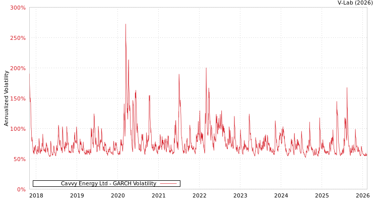 graph of Cavvy Energy Ltd GARCH