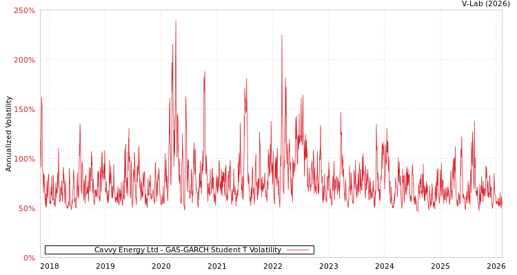 graph of Cavvy Energy Ltd GAS-GARCH-T