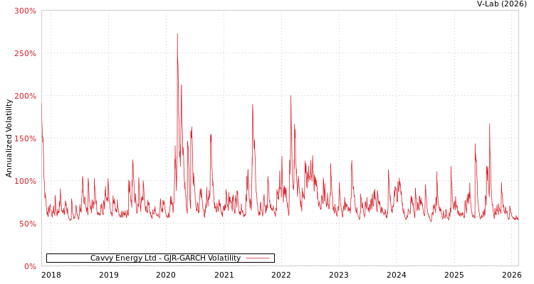 graph of Cavvy Energy Ltd GJR-GARCH