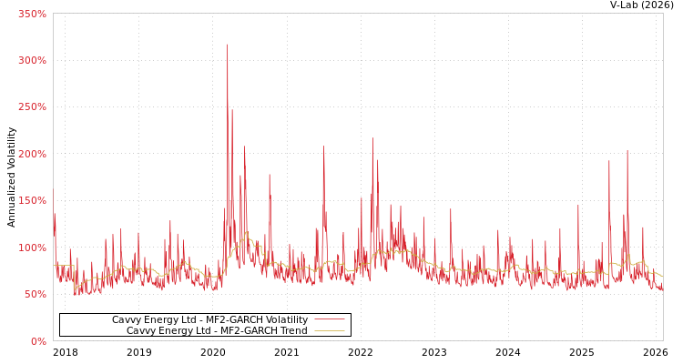 graph of Cavvy Energy Ltd MF2-GARCH