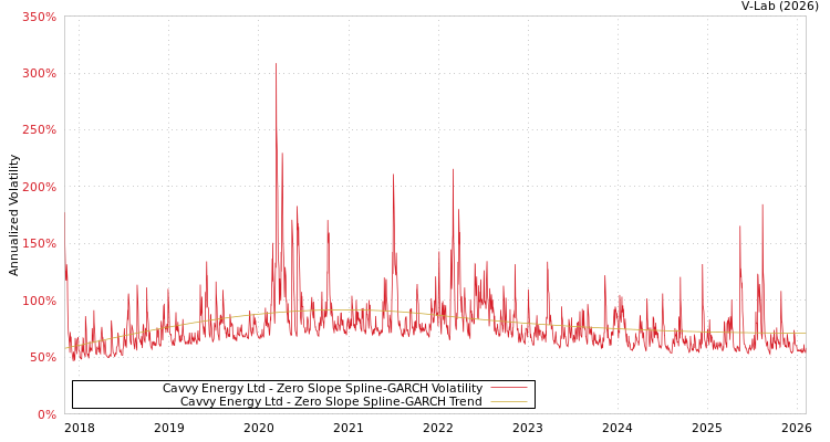 graph of Cavvy Energy Ltd S0GARCH