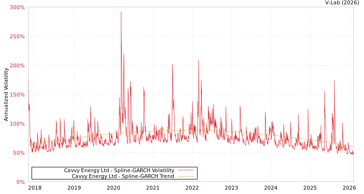 graph of Cavvy Energy Ltd SGARCH