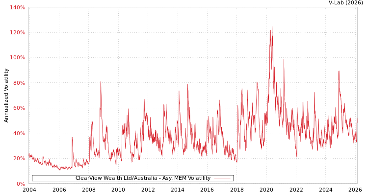 graph of ClearView Wealth Ltd/Australia AMEM