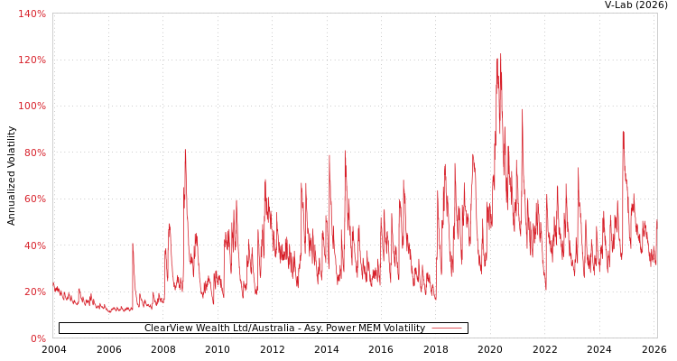 graph of ClearView Wealth Ltd/Australia APMEM