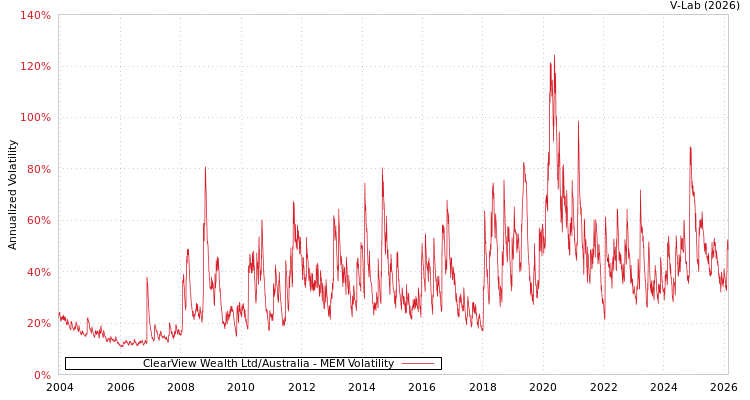 graph of ClearView Wealth Ltd/Australia MEM