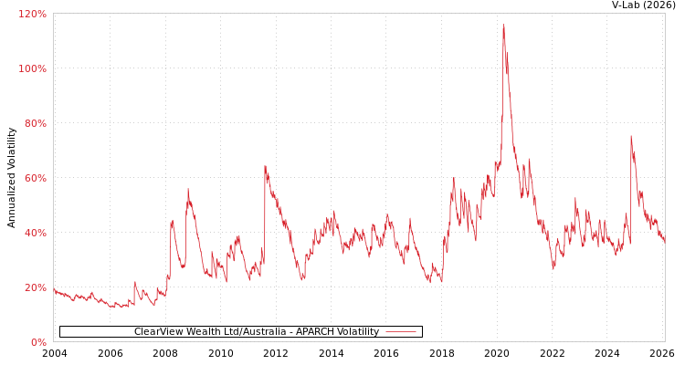 graph of ClearView Wealth Ltd/Australia APARCH