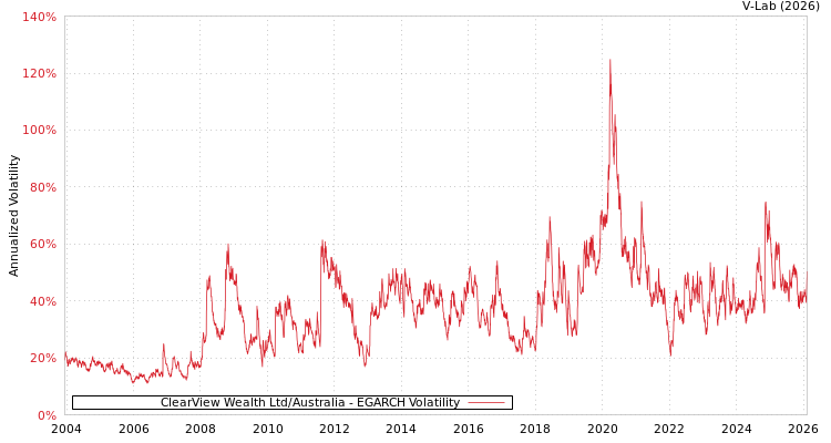 graph of ClearView Wealth Ltd/Australia EGARCH