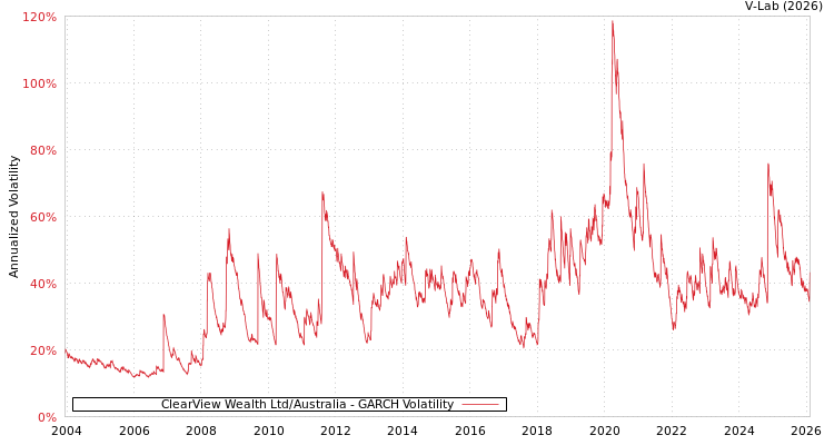 graph of ClearView Wealth Ltd/Australia GARCH