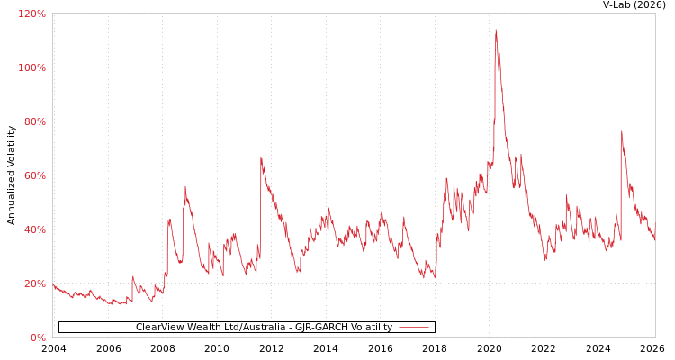 graph of ClearView Wealth Ltd/Australia GJR-GARCH
